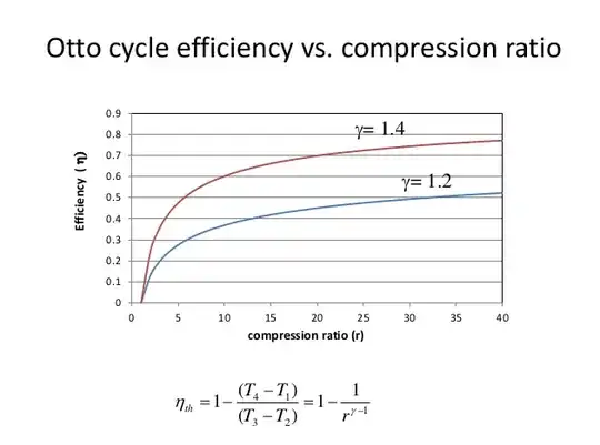 Efficiency Increase due to increase in gamma