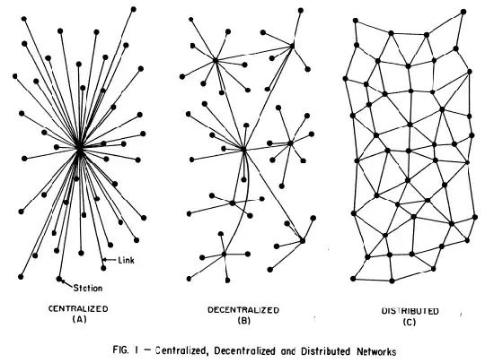 Centralized vs. Decentralized vs. Distributed
