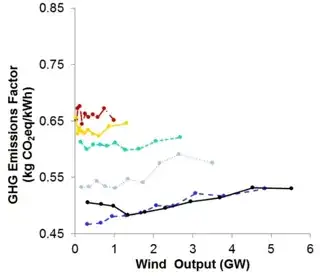 Marginal emissions factor as a function of wind output in the UK, 2009 to 2014