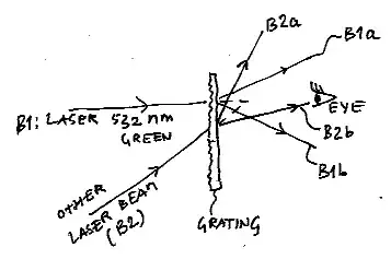 Two beams on a grating