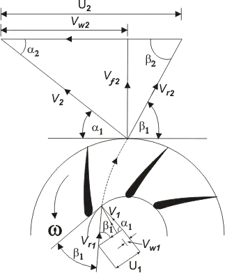 Impeller velocity triangles