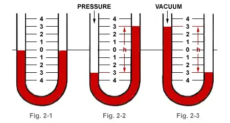 U-tube Manometer