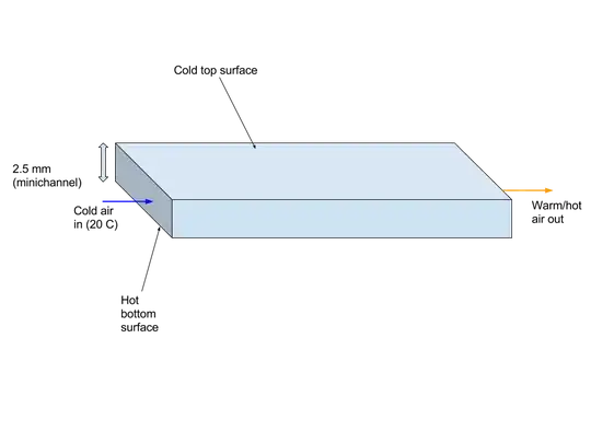 Rectangular narrow channel with heat transfer by convection