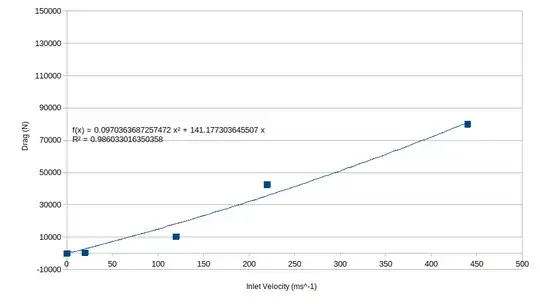 Plot of Drag vs Inlet Velocity