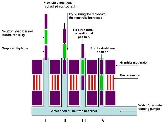 Diagram of RBMK control rods