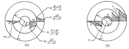Stress distributions in compound pressure cylinders