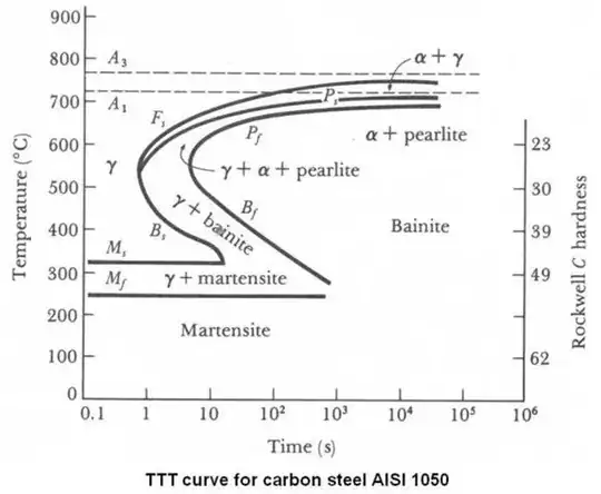 AISI 1050 TTT Diagram