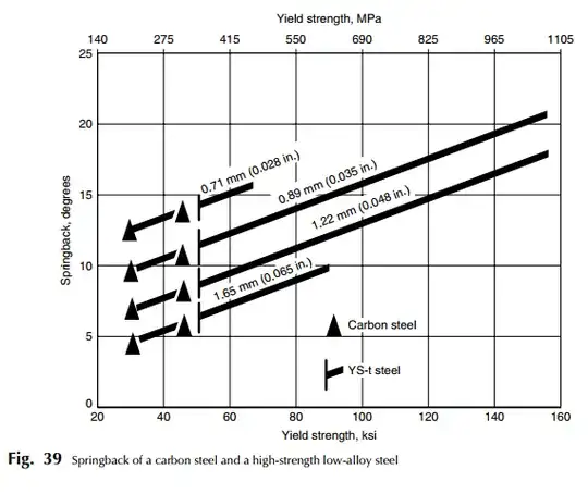 Fig.39 pg.517 ASM Handbook Volume 14B - Metal Working Sheet Forming