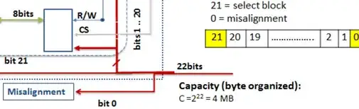 Misalignment of Word addressed modules
