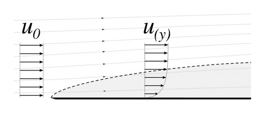 velocity boundary layer over a flat plate, from wikipedia article on boundary layers
