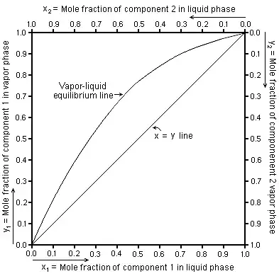 Example of VLE curve from Wikipedia