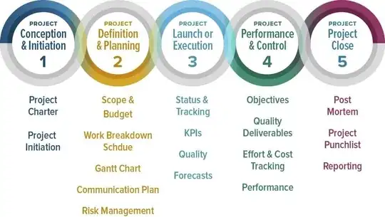 Five Phases of Project Management