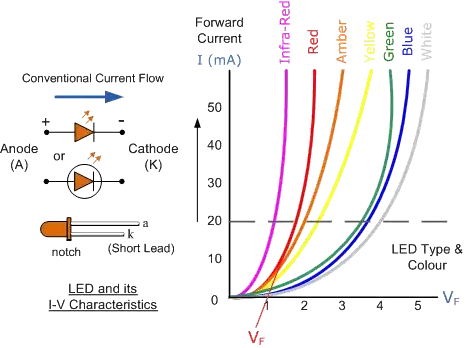 I-V curves for different colored LED's