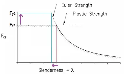 Slenderness decreases if yield strength increases