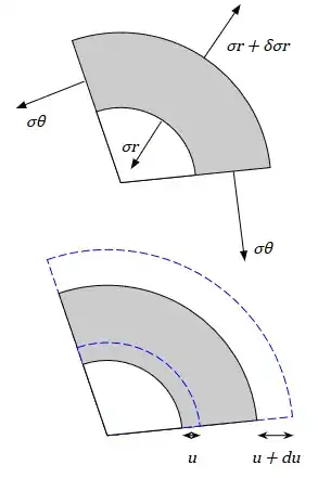 Differential cylinder element showing stresses and deformation