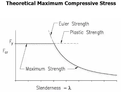 Euler Strength and Buckling Strength