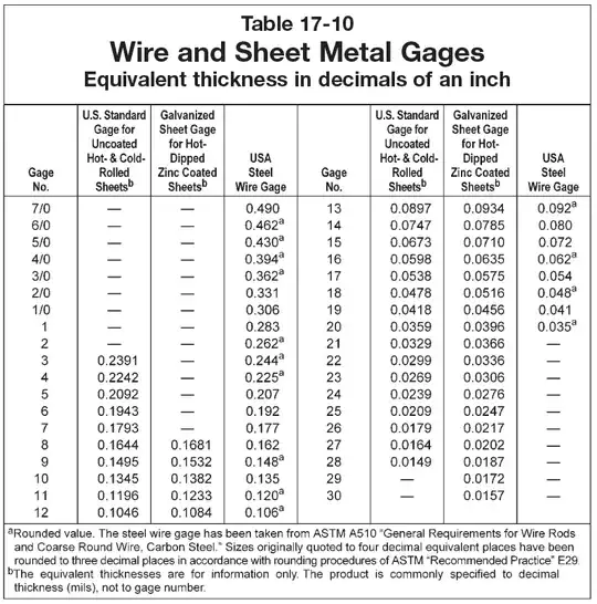 sheet metal gages