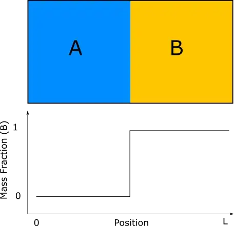 Initial condition of two miscible fluids in a container.