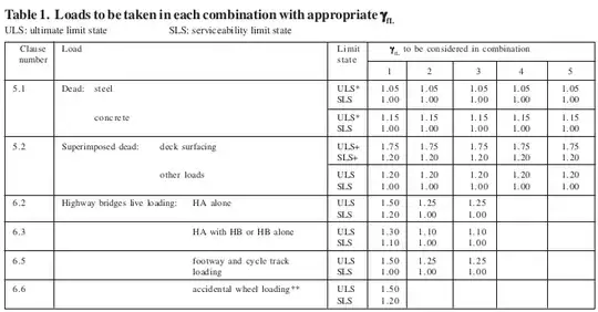 Load Combination Table
