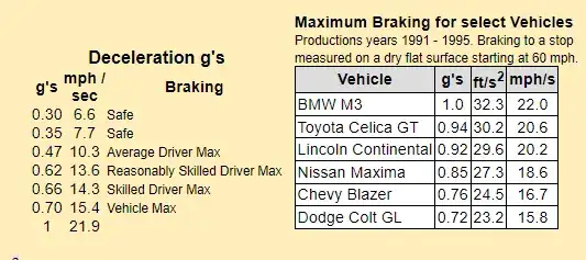 typical car brake chart
