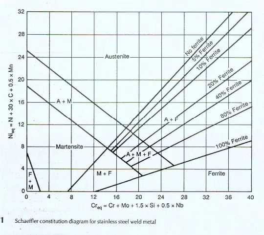 Schaeffler Diagram