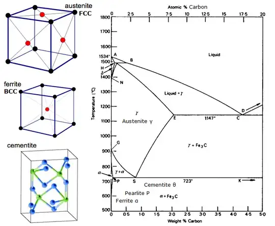 Fe-C Phase Diagram