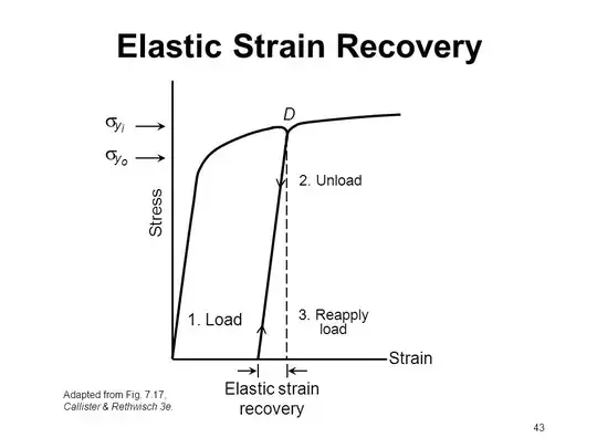 Increase yield strength