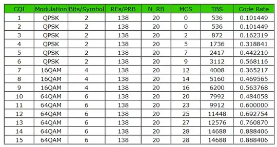 CQI-to-MCS table