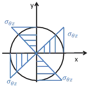 Torsional stress at differet point of the crosssection
