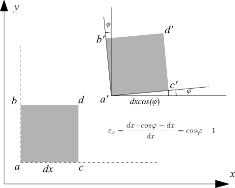 rotation of an element