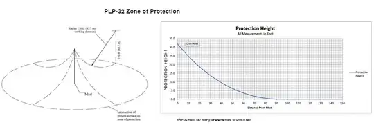 lightning protection graph