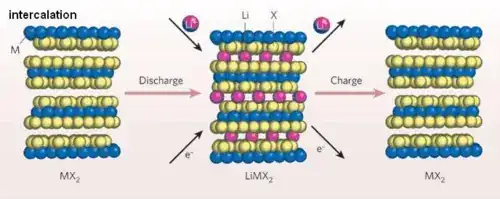 Li-ion intercalation