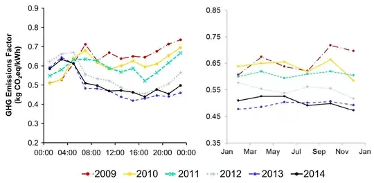 Diurnal and seasonal marginal emissions factors in the UK, 2009 to 2014
