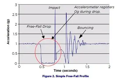 Simple Free fall profile