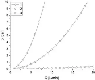 Pressure versus flowrate