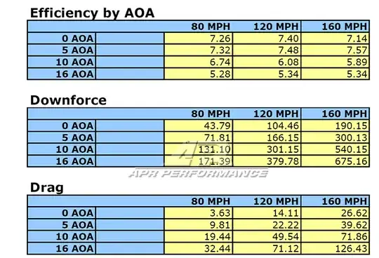 Drag and Downforce with AOA