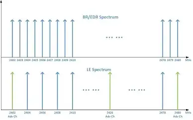rf spectrum br edr vs bluetooth smart
