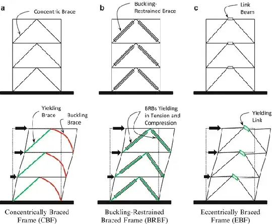 three different types