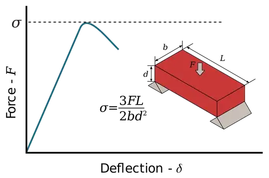 https://en.wikipedia.org/wiki/Flexural_strength#/media/File:Flexural_strength.svg