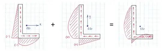 Shear Flow Diagrams for Unequal Leg Angle
