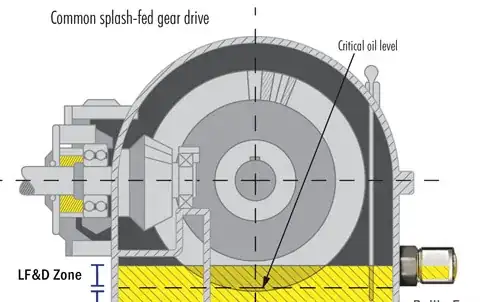 diagram of splash-fed gear drive
