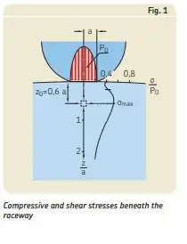 shear and compression