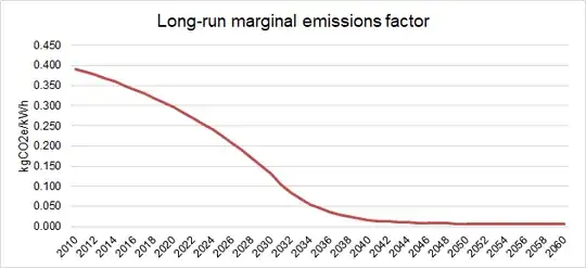 UK long-run marginal emissions factor over time