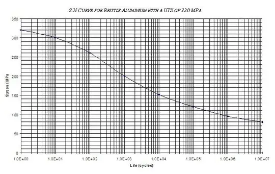 Example Wöhler curve.
