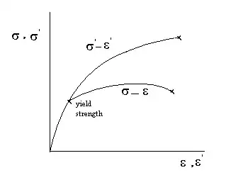 True stress true strain plot