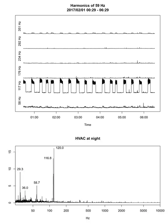 Harmonics of 59 Hz, 6-hour time-series, plus spectrum