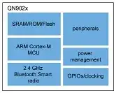 BLE Cortex MO block Diagram