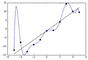 Overfitting Example