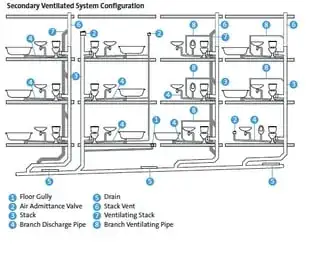 secondary ventilation system