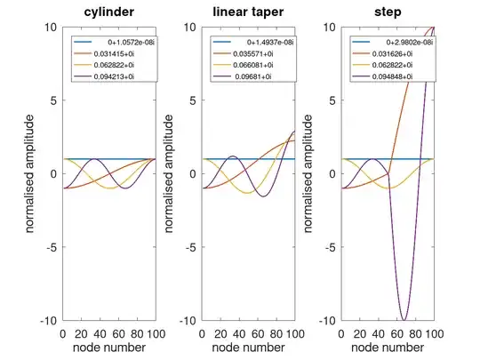 mode shapes for different configurations of the ultrasonic horn